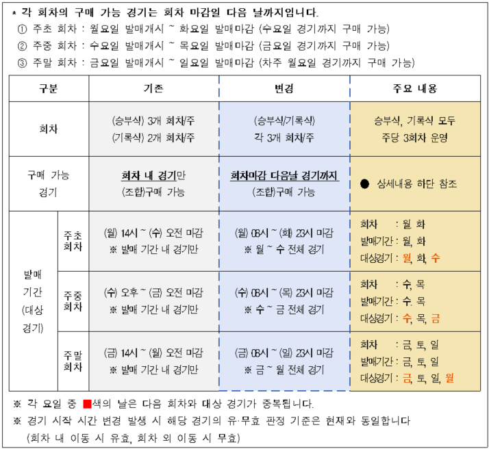 참고자료1. 프로토 경기번호 및 투표용지 체계 변경(3자리→4자리 일원화).png
