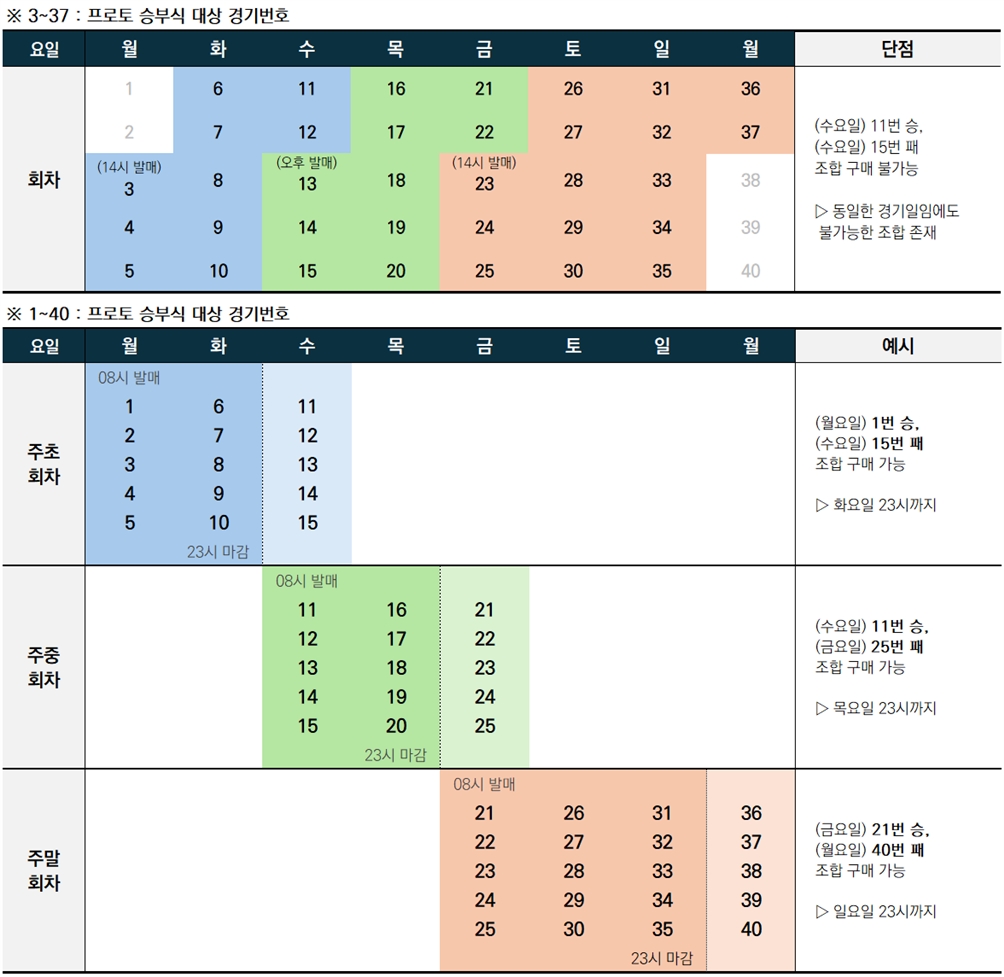 참고자료2. 기존 프로토 승부식의 회차별 발매 기간 및 대상 경기 범위(변경 전, 후).jpg